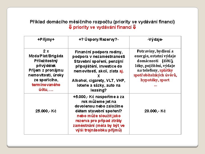 Příklad domácího měsíčního rozpočtu (priority ve vydávání financí) priority ve vydávání financí +Příjmy+ +?