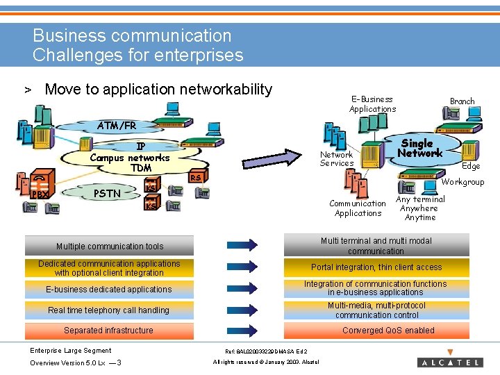 Business communication Challenges for enterprises > Move to application networkability E-Business Applications Branch ATM/FR