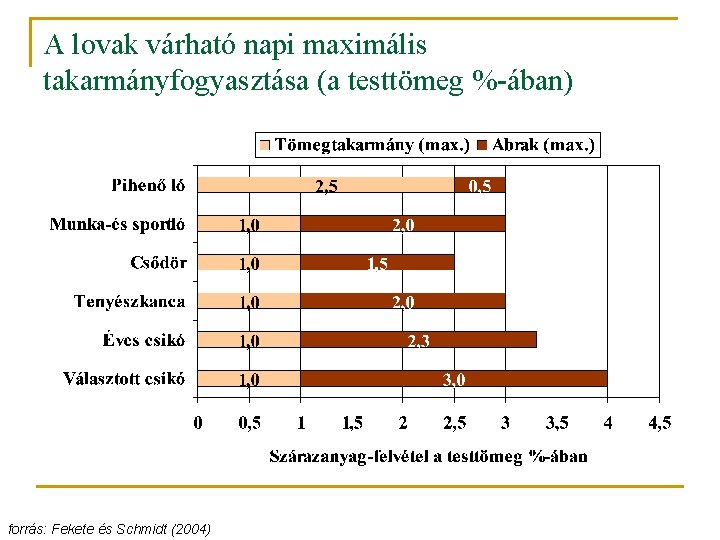 A lovak várható napi maximális takarmányfogyasztása (a testtömeg %-ában) forrás: Fekete és Schmidt (2004)