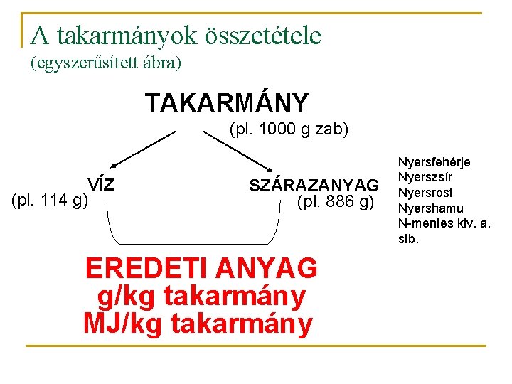 A takarmányok összetétele (egyszerűsített ábra) TAKARMÁNY (pl. 1000 g zab) VÍZ (pl. 114 g)