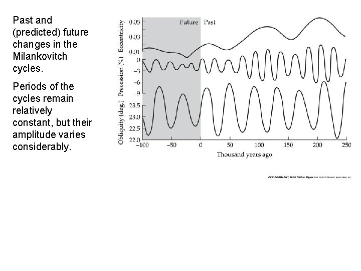Past and (predicted) future changes in the Milankovitch cycles. Periods of the cycles remain