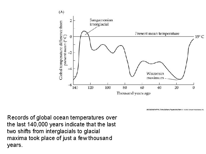 Records of global ocean temperatures over the last 140, 000 years indicate that the