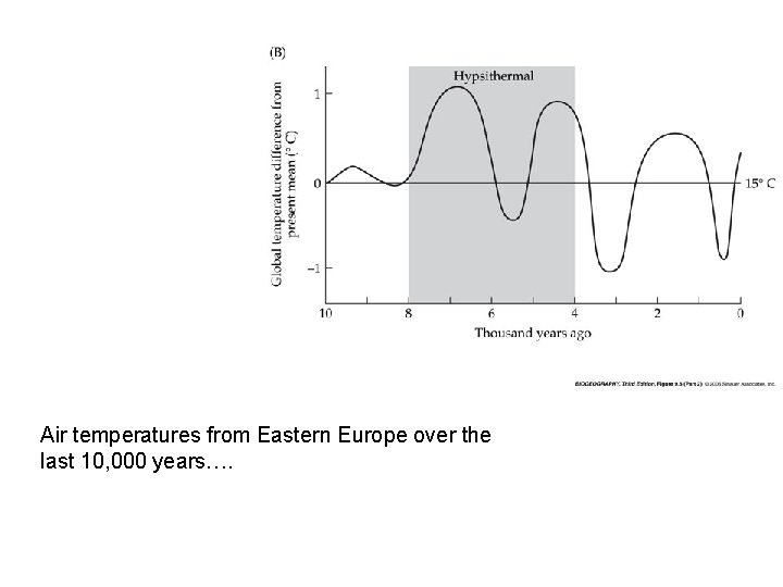 Air temperatures from Eastern Europe over the last 10, 000 years…. 