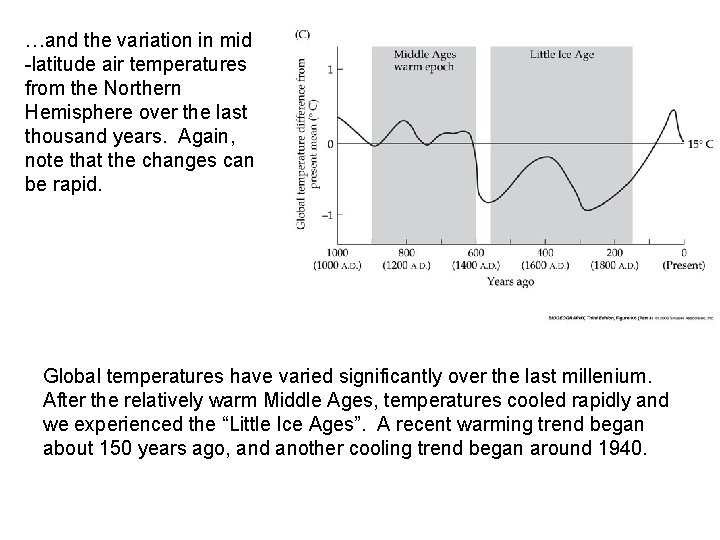 …and the variation in mid -latitude air temperatures from the Northern Hemisphere over the