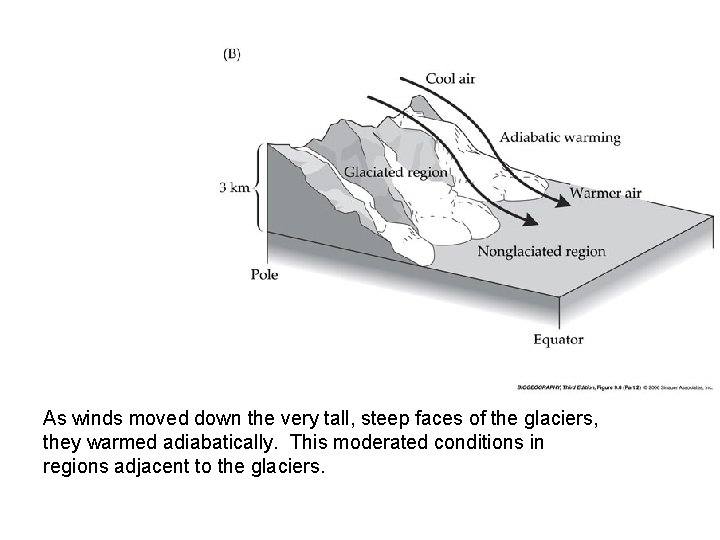 As winds moved down the very tall, steep faces of the glaciers, they warmed