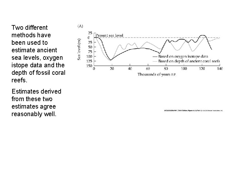 Two different methods have been used to estimate ancient sea levels, oxygen istope data