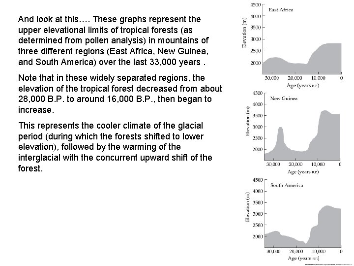 And look at this…. These graphs represent the upper elevational limits of tropical forests