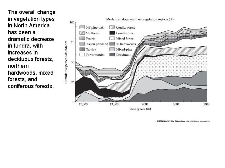 The overall change in vegetation types in North America has been a dramatic decrease