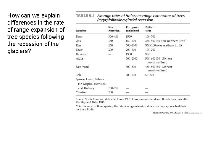 How can we explain differences in the rate of range expansion of tree species