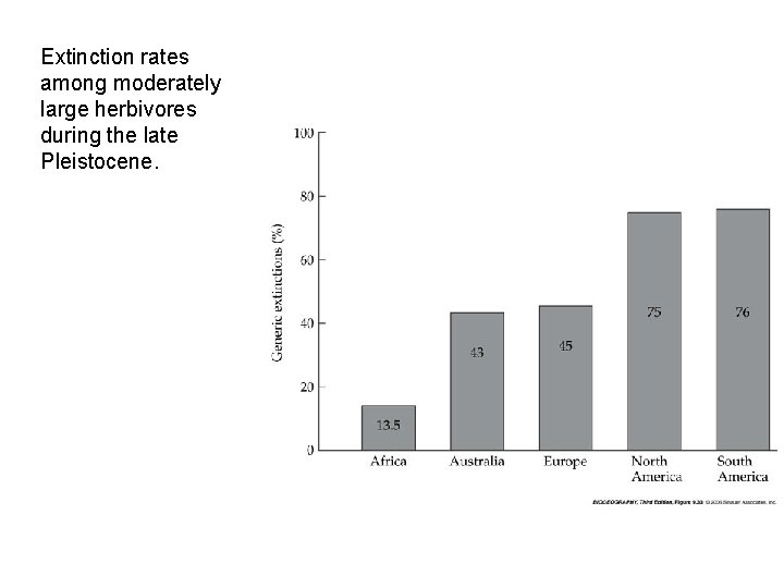 Extinction rates among moderately large herbivores during the late Pleistocene. 