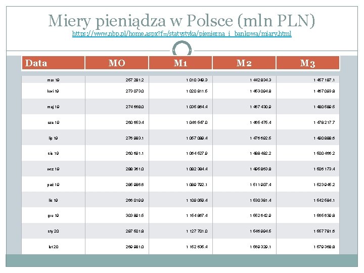 Miery pieniądza w Polsce (mln PLN) https: //www. nbp. pl/home. aspx? f=/statystyka/pieniezna_i_bankowa/miary. html Data