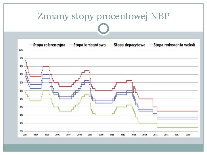 Zmiany stopy procentowej NBP 