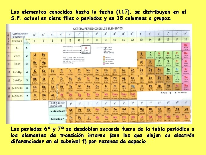 Los elementos conocidos hasta la fecha (117), se distribuyen en el S. P. actual