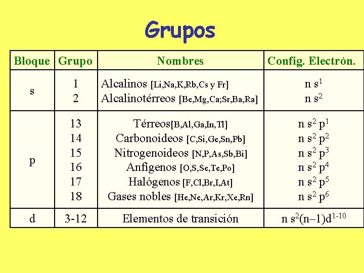 Grupos Bloque Grupo Nombres Config. Electrón. s 1 2 Alcalinos [Li, Na, K, Rb,