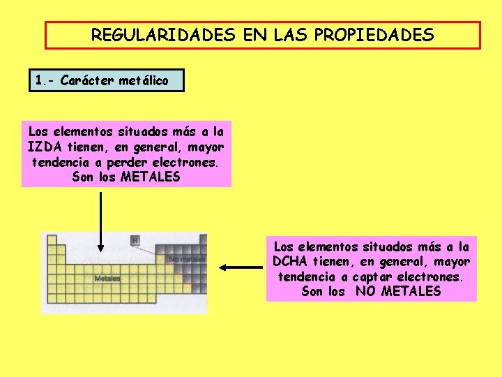 REGULARIDADES EN LAS PROPIEDADES 1. - Carácter metálico Los elementos situados más a la