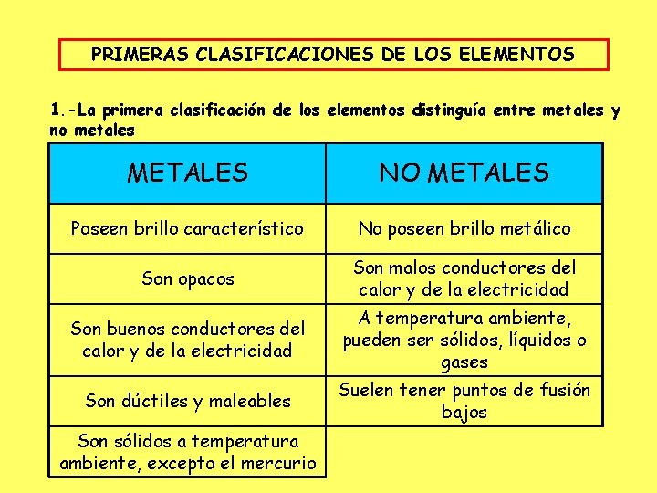PRIMERAS CLASIFICACIONES DE LOS ELEMENTOS 1. -La primera clasificación de los elementos distinguía entre