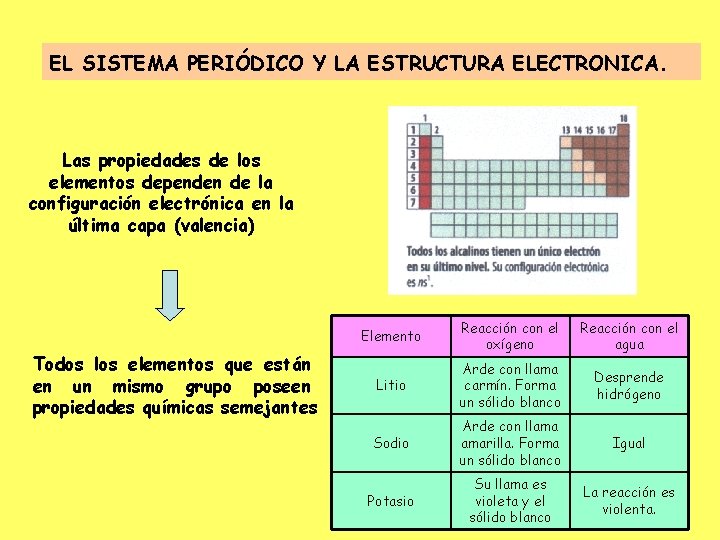 EL SISTEMA PERIÓDICO Y LA ESTRUCTURA ELECTRONICA. Las propiedades de los elementos dependen de