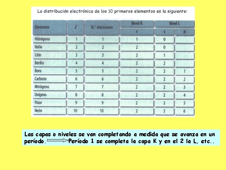 Las capas o niveles se van completando a medida que se avanza en un