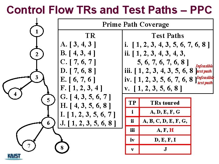 Control Flow TRs and Test Paths – PPC Prime Path Coverage 1 2 3