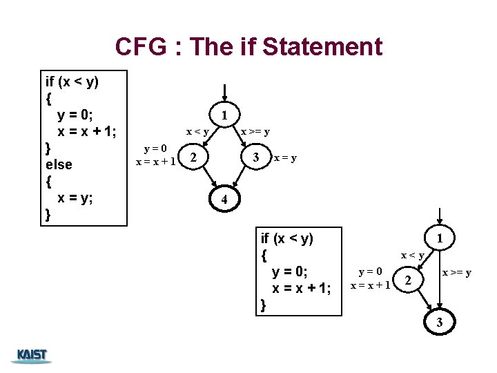 CFG : The if Statement if (x < y) { y = 0; x