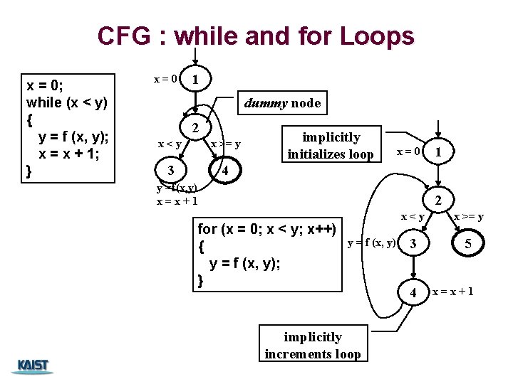 CFG : while and for Loops x = 0; while (x < y) {