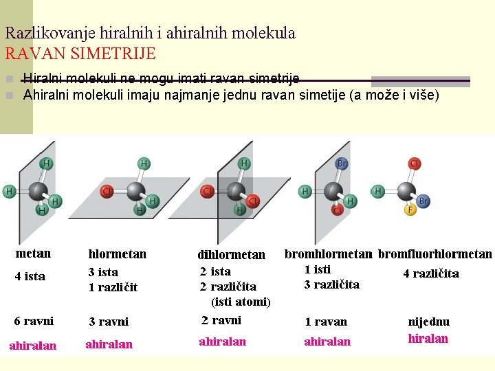 Razlikovanje hiralnih i ahiralnih molekula RAVAN SIMETRIJE n Hiralni molekuli ne mogu imati ravan