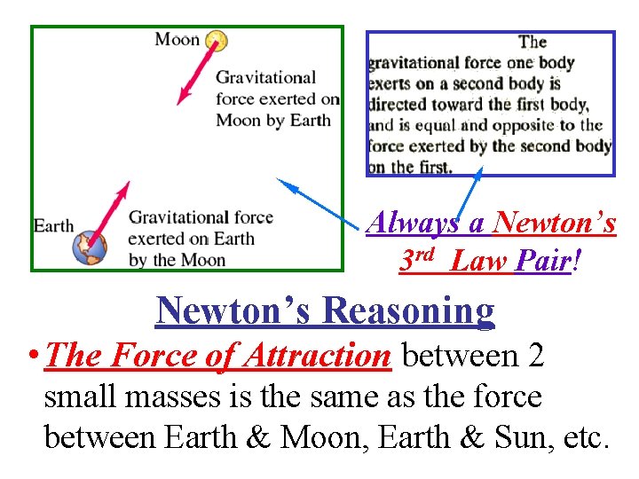 Always a Newton’s 3 rd Law Pair! Newton’s Reasoning • The Force of Attraction