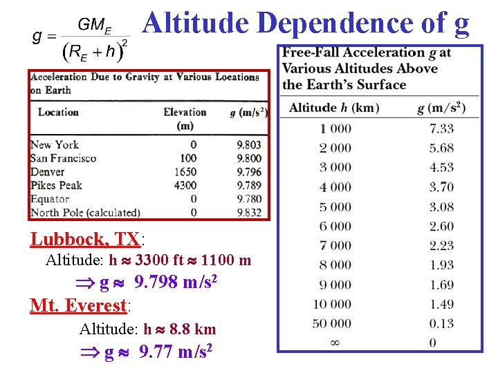 Altitude Dependence of g Lubbock, TX: Altitude: h 3300 ft 1100 m g 9.