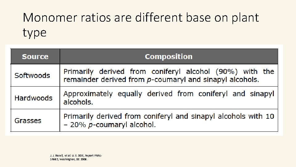 Monomer ratios are different base on plant type J. J. Bozell, et al. U. Monomer ratios are different base on plant type J. J. Bozell, et al. U.