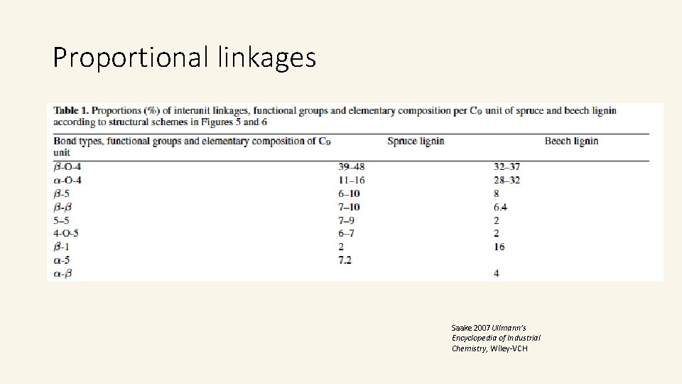 Proportional linkages Saake 2007 Ullmann’s Encyclopedia of Industrial Chemistry, Wiley-VCH Proportional linkages Saake 2007 Ullmann’s Encyclopedia of Industrial Chemistry, Wiley-VCH