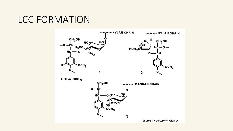 LCC FORMATION Source ? , Courtesy W. Glasser LCC FORMATION Source ? , Courtesy W. Glasser