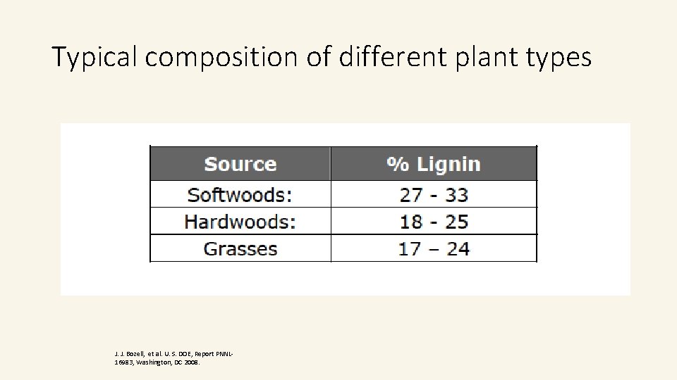 Typical composition of different plant types J. J. Bozell, et al. U. S. DOE, Typical composition of different plant types J. J. Bozell, et al. U. S. DOE,