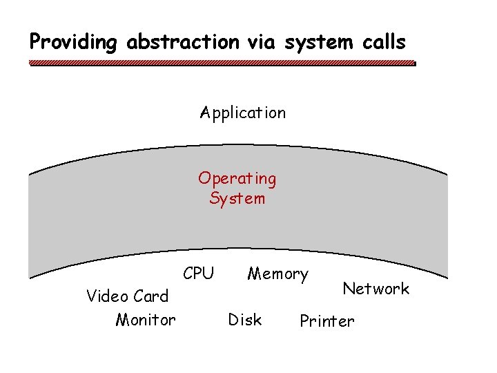 Providing abstraction via system calls Application Operating System Video Card Monitor CPU Memory Disk Providing abstraction via system calls Application Operating System Video Card Monitor CPU Memory Disk