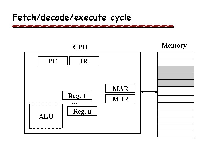 Fetch/decode/execute cycle Memory CPU PC ALU IR Reg. 1 … Reg. n MAR MDR Fetch/decode/execute cycle Memory CPU PC ALU IR Reg. 1 … Reg. n MAR MDR