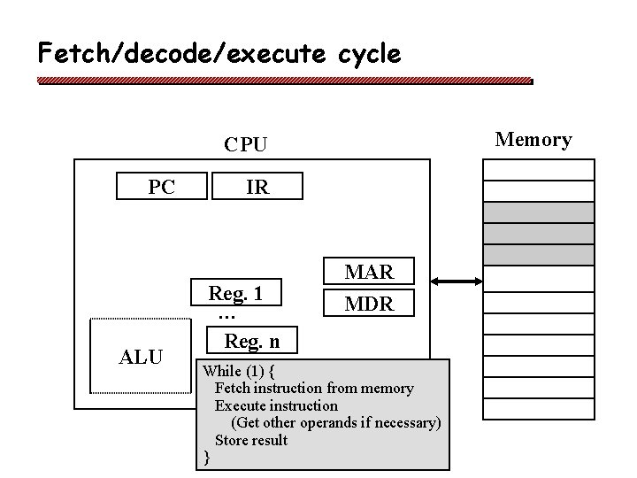 Fetch/decode/execute cycle Memory CPU PC ALU IR Reg. 1 … Reg. n MAR MDR Fetch/decode/execute cycle Memory CPU PC ALU IR Reg. 1 … Reg. n MAR MDR