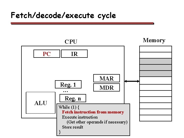 Fetch/decode/execute cycle Memory CPU PC ALU IR Reg. 1 … Reg. n MAR MDR Fetch/decode/execute cycle Memory CPU PC ALU IR Reg. 1 … Reg. n MAR MDR