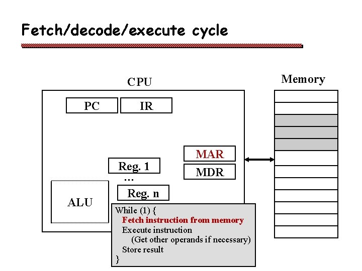 Fetch/decode/execute cycle Memory CPU PC ALU IR Reg. 1 … Reg. n MAR MDR Fetch/decode/execute cycle Memory CPU PC ALU IR Reg. 1 … Reg. n MAR MDR