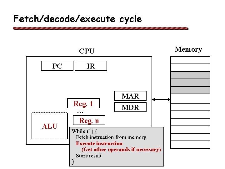 Fetch/decode/execute cycle Memory CPU PC ALU IR Reg. 1 … Reg. n MAR MDR Fetch/decode/execute cycle Memory CPU PC ALU IR Reg. 1 … Reg. n MAR MDR