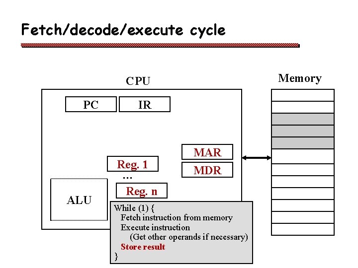 Fetch/decode/execute cycle Memory CPU PC ALU IR Reg. 1 … Reg. n MAR MDR Fetch/decode/execute cycle Memory CPU PC ALU IR Reg. 1 … Reg. n MAR MDR