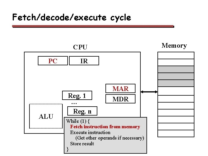 Fetch/decode/execute cycle Memory CPU PC ALU IR Reg. 1 … Reg. n MAR MDR Fetch/decode/execute cycle Memory CPU PC ALU IR Reg. 1 … Reg. n MAR MDR