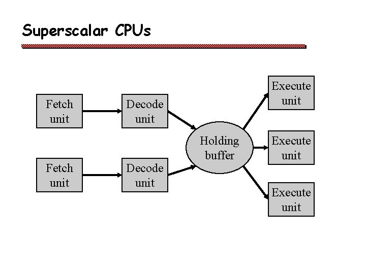 Superscalar CPUs Fetch unit Execute unit Decode unit Holding buffer Execute unit Superscalar CPUs Fetch unit Execute unit Decode unit Holding buffer Execute unit