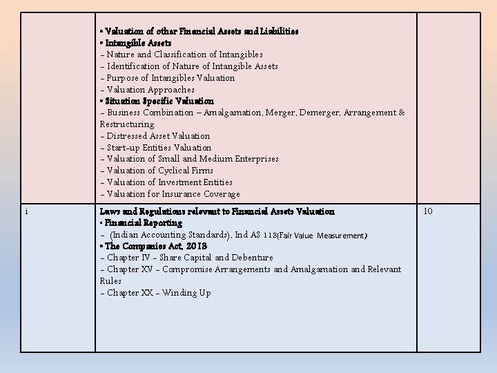  • Valuation of other Financial Assets and Liabilities • Intangible Assets - Nature