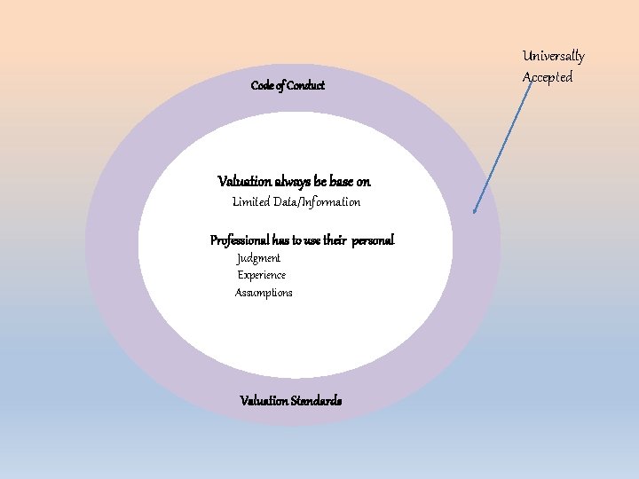 Code of Conduct Valuation always be base on Limited Data/Information Professional has to use