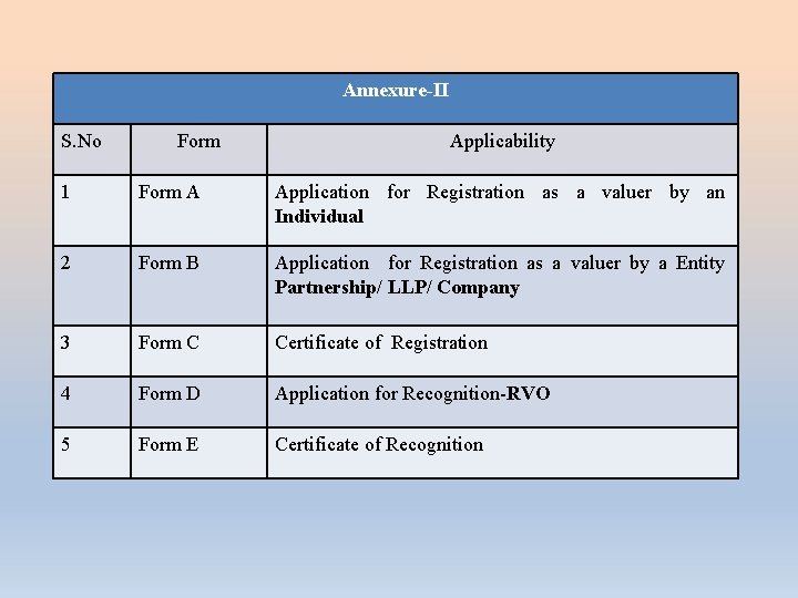 Annexure-II S. No Form Applicability 1 Form A Application for Registration as a valuer