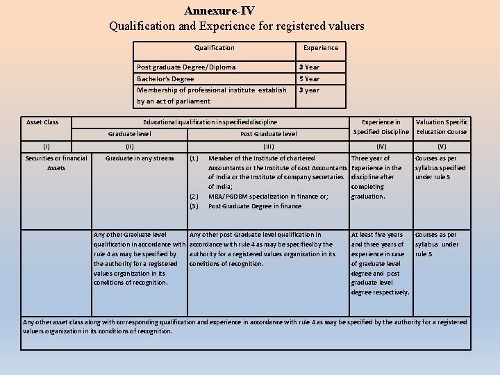 Annexure-IV Qualification and Experience for registered valuers Qualification Asset Class (I) Securities or financial