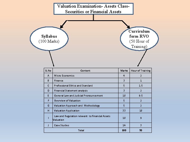 Valuation Examination- Assets Class. Securities or Financial Assets Curriculum form RVO (50 Hour of