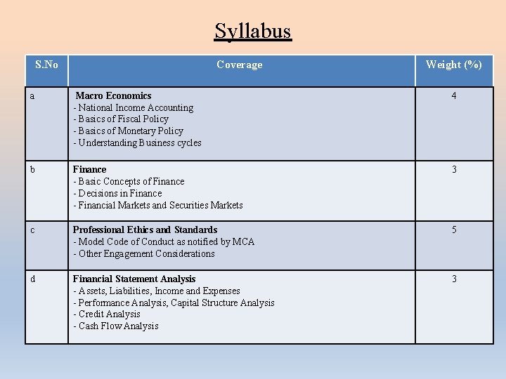 Syllabus S. No Coverage Weight (%) a Macro Economics - National Income Accounting -