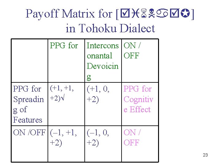 Payoff Matrix for [ ] in Tohoku Dialect PPG for (+1, Spreadin +2) g