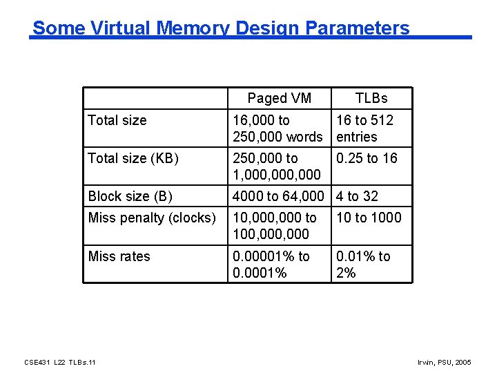 Some Virtual Memory Design Parameters Paged VM TLBs Total size 16, 000 to 16