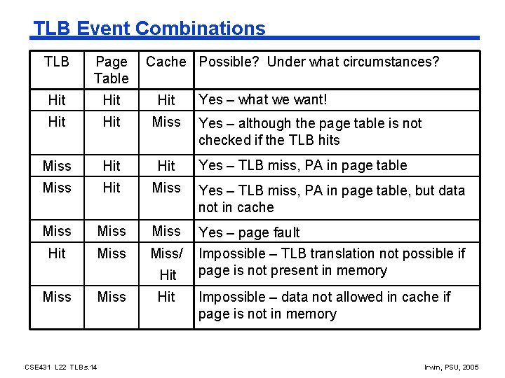 TLB Event Combinations TLB Page Table Cache Possible? Under what circumstances? Hit Hit Hit